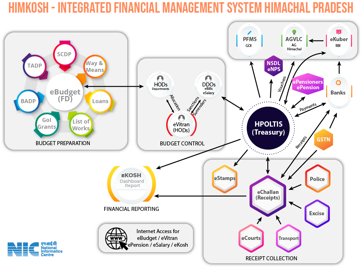 HIMKOSH -  Integrated Financial Management Information System